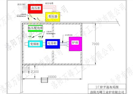 萬(wàn)峰中頻爐、感應爐，變頻柜，低壓配電柜，電容柜，變壓器等設備如何布局？